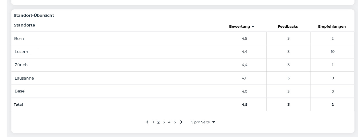 Aggregated Table