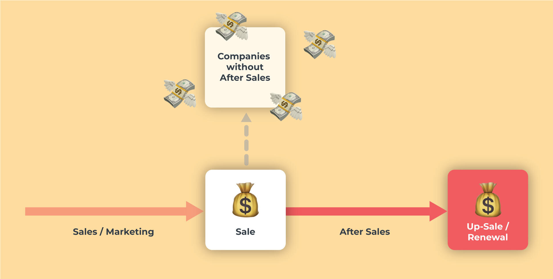 gaining value with a after sales strategy