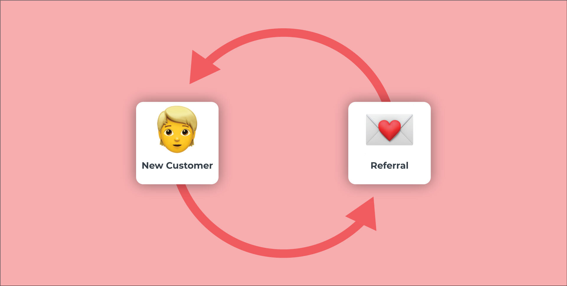 A picture that illustrates how the viral loop effect works, from acquiring new customers to generating recommendations.