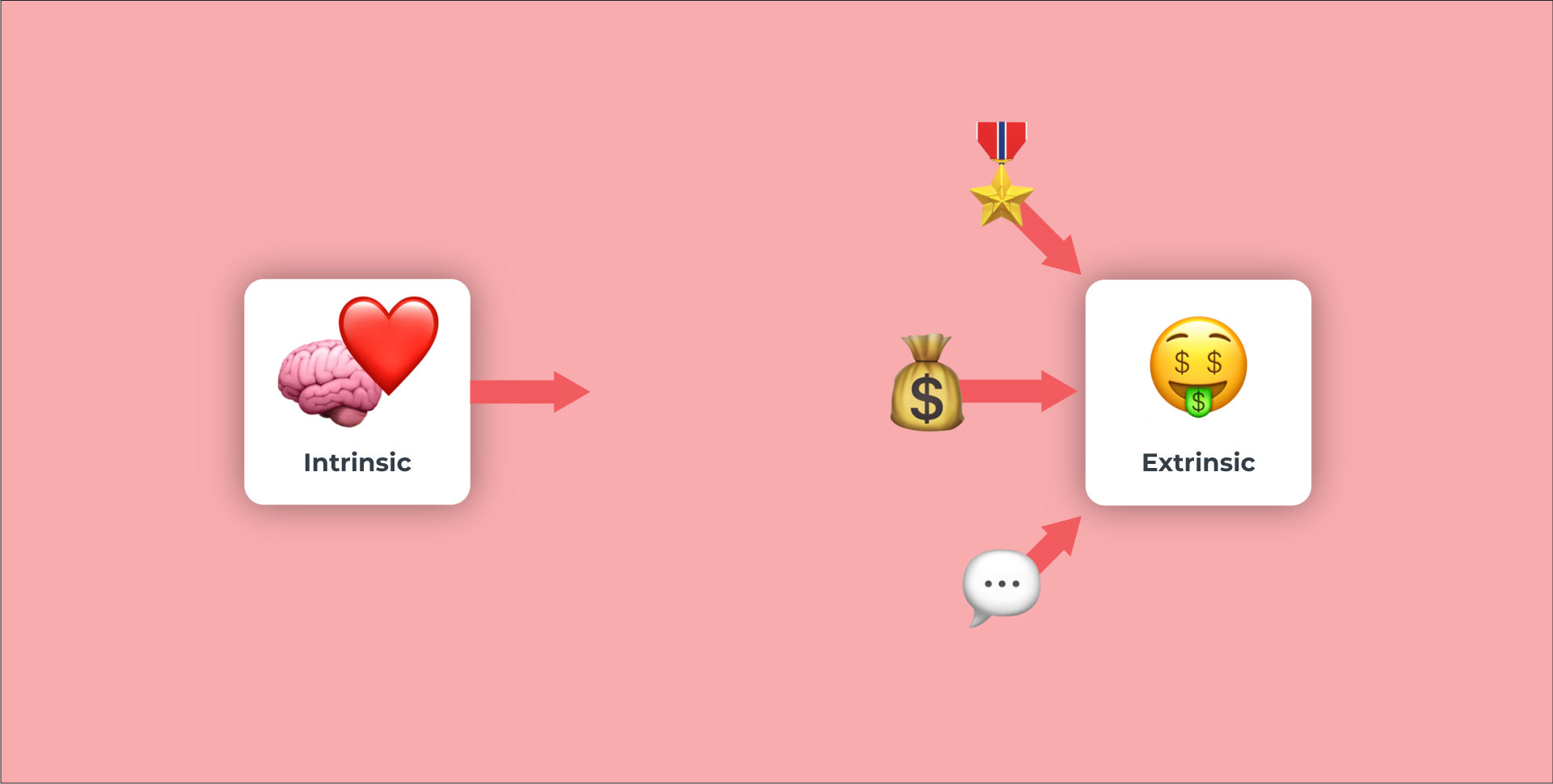 Intrinsic vs. extrinsic motivation