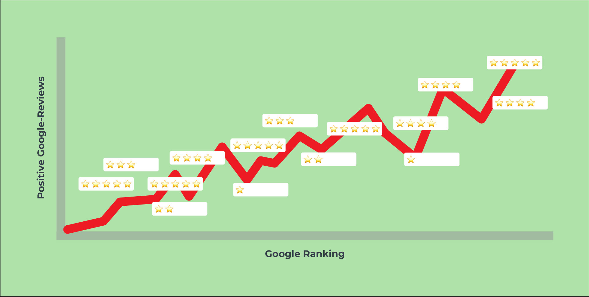 google ranking and positive google reviews