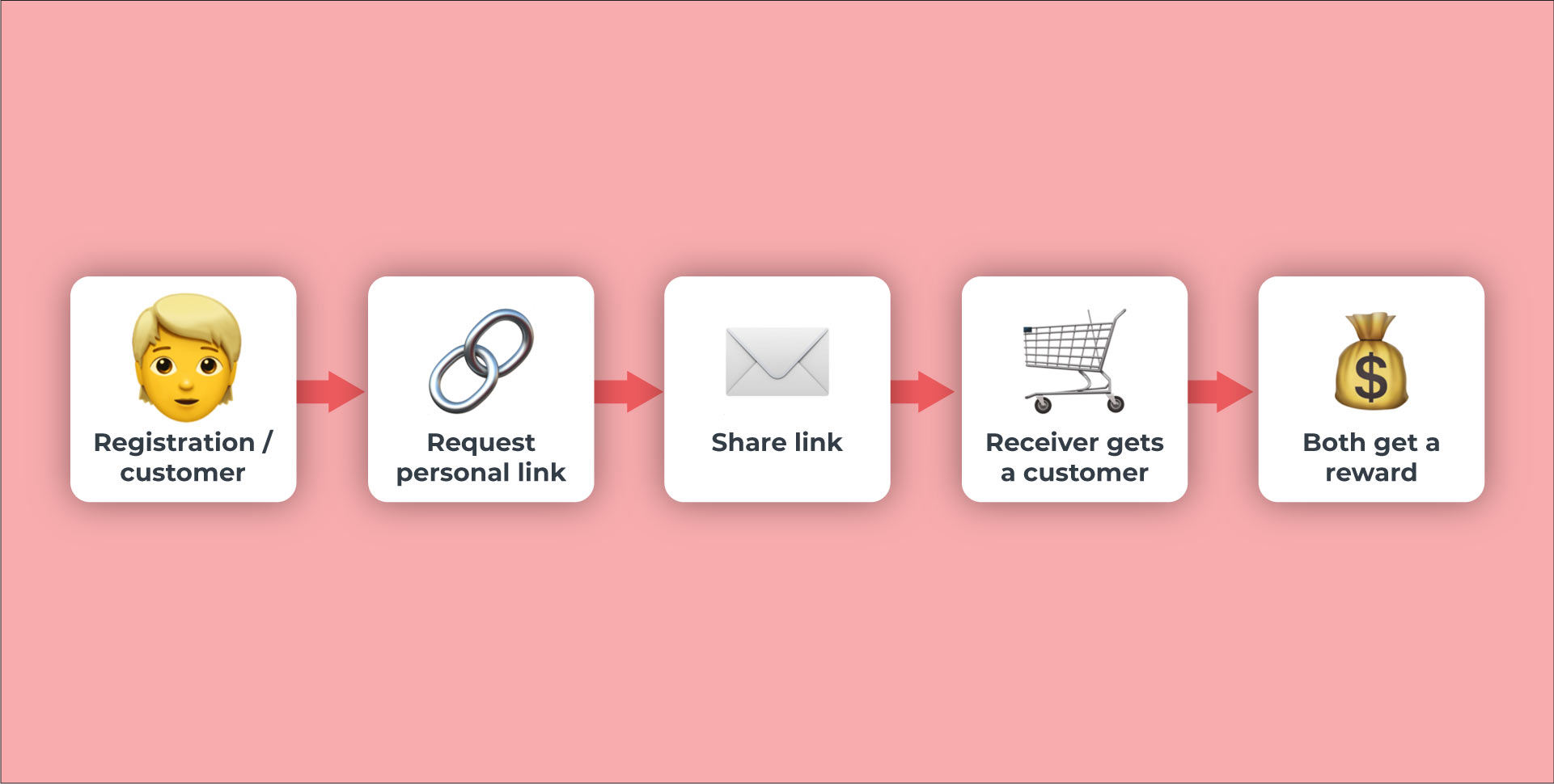 how referral marketing works
