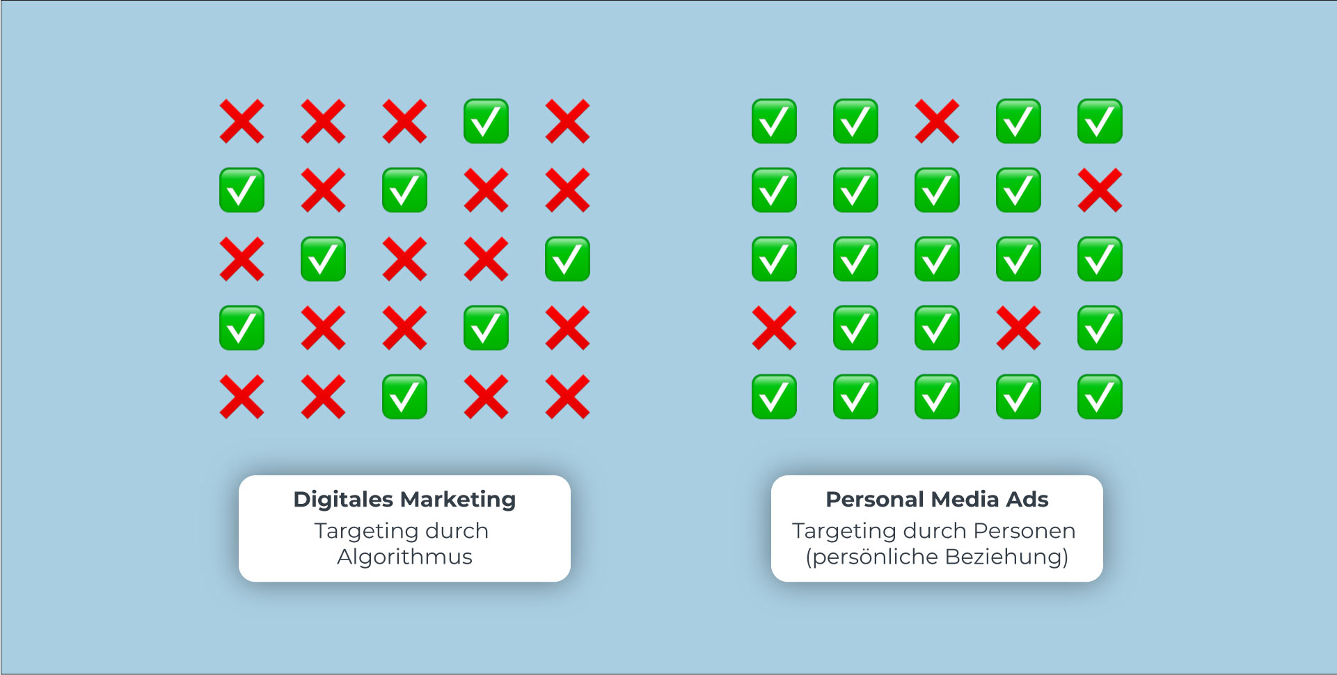 personal media ads solve the targeting problem