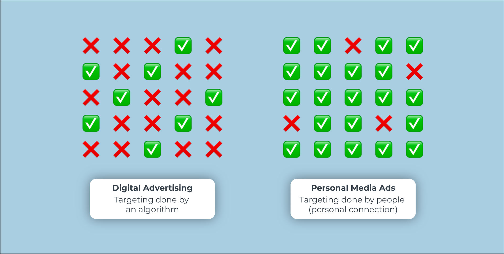 personal media ads solve targeting problem