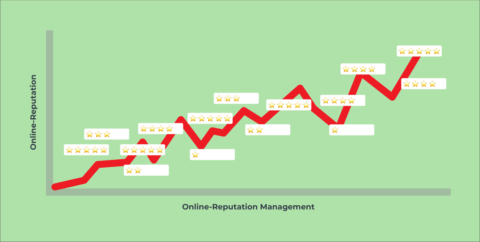 Grafik die zeigt wie online reputation management einen positiven Einfluss auf die Online Reputation hat
